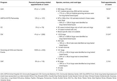 Grooming-Related Concerns Among Companion Animals: Preliminary Data on an Overlooked Topic and Considerations for Animals' Access to Health-Related Services